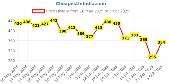flipkart.com dove Dryness Care Bodywash with Triple Hydration Serum dove Price History Graph from 16 May 2025 to 5 Oct 2025