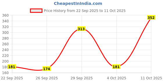 flipkart.com dove Eventone Deodorant Roll-on - For Women dove Price History Graph from 22 Sep 2025 to 11 Oct 2025