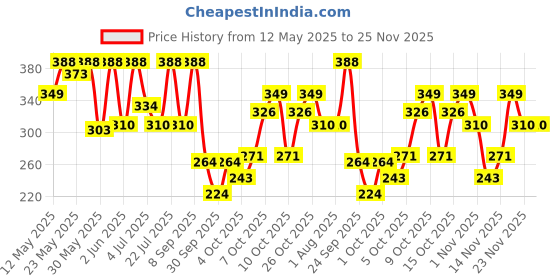 flipkart.com dove EvenTone-Moist-48h-Deo Deodorant Roll-on-For Women dove Price History Graph from 12 May 2025 to 25 Nov 2025