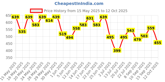 flipkart.com dove Exfoliating Scrub | Shea Butter & Pomegranate Seeds Scrub dove Price History Graph from 15 May 2025 to 12 Oct 2025