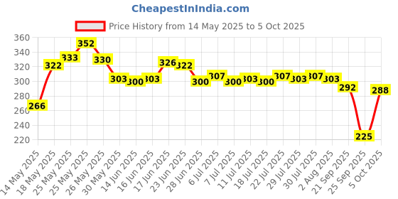 flipkart.com dove Fresh Moisture Beauty Bathing Bar Makes Skin Soft & Refreshed dove Price History Graph from 14 May 2025 to 5 Oct 2025