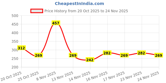 flipkart.com dove Go Fresh and Eventone Deodorant Spray - For Women dove Price History Graph from 20 Oct 2025 to 24 Nov 2025