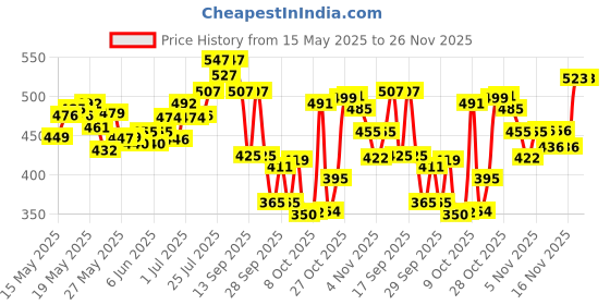 flipkart.com dove Hair fall Rescue Shampoo with bio Protien Care dove Price History Graph from 15 May 2025 to 26 Nov 2025