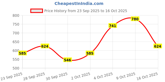 flipkart.com dove Hairfall Rescue Shampoo dove Price History Graph from 23 Sep 2025 to 9 Oct 2025