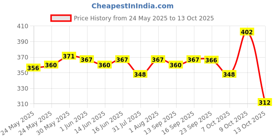 flipkart.com dove Hairfall Rescue Shampoo, Nutrilock Actives Reduce Hairfall dove Price History Graph from 24 May 2025 to 9 Oct 2025
