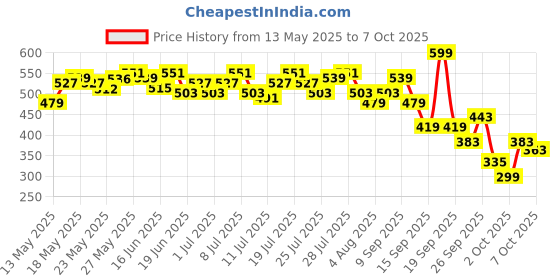 flipkart.com dove Hairfall Rescue Shampoo, With Nutrilock Actives To Reduce Hairfall dove Price History Graph from 13 May 2025 to 5 Oct 2025