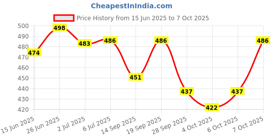 flipkart.com dove Imported (Made In EU) Original Antiperspirant Deodorant Stick-For Women dove Price History Graph from 15 Jun 2025 to 6 Oct 2025