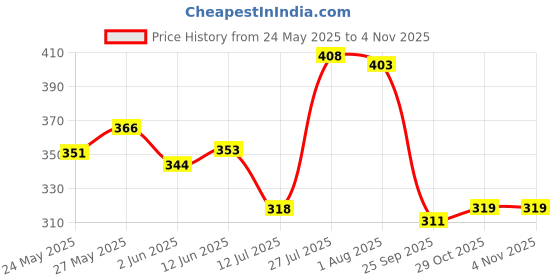 flipkart.com dove Intense Repair Shampoo dove Price History Graph from 24 May 2025 to 1 Nov 2025