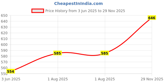 flipkart.com dove Invisible Dry Women Deo spray - 250 ML BIG SIZE Deodorant Spray-For Women dove Price History Graph from 3 Jun 2025 to 29 Nov 2025