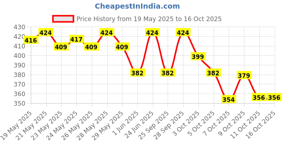 flipkart.com dove Lavender & Chamomile Go Fresh Body Wash with Relaxing Floral Scent dove Price History Graph from 19 May 2025 to 16 Oct 2025