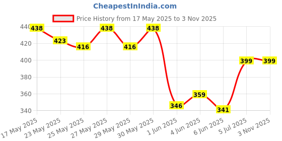 flipkart.com dove Men+Care Clean Comfort Dry Spray Antiperspirant Deodorant (Pack of 2) Deodorant Spray-For Men dove Price History Graph from 17 May 2025 to 1 Nov 2025