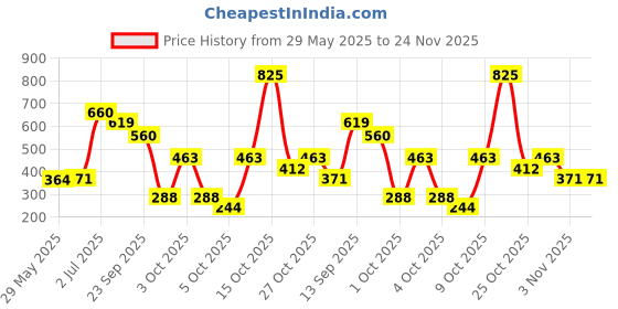 flipkart.com dove Men+Care Clean Comfort Dry Spray Antiperspirant Deodorant (Pack of 3) Deodorant Spray - For Men dove Price History Graph from 29 May 2025 to 23 Nov 2025