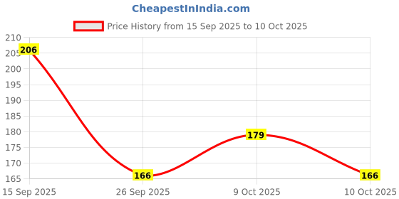 flipkart.com dove Men+Care Clean Comfort Dry Spray Antiperspirant Deodorant Spray - For Men dove Price History Graph from 15 Sep 2025 to 10 Oct 2025