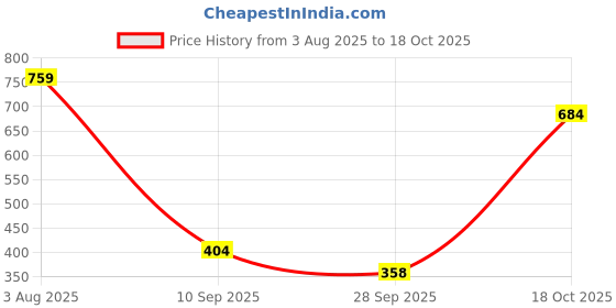 flipkart.com dove Men+Care Cool Fresh Dry Spray Antiperspirant Deodorant (Pack of 3) Deodorant Spray - For Men dove Price History Graph from 3 Aug 2025 to 18 Oct 2025