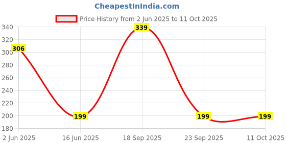 flipkart.com dove Men+Care Invisible Dry Spray Antiperspirant Deodorant Spray - For Men dove Price History Graph from 2 Jun 2025 to 11 Oct 2025