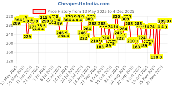 flipkart.com dove New intense Repair Conditioner dove Price History Graph from 13 May 2025 to 4 Dec 2025