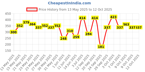 flipkart.com dove Original and Eventone Deodorant Roll-on-For Women dove Price History Graph from 13 May 2025 to 11 Oct 2025