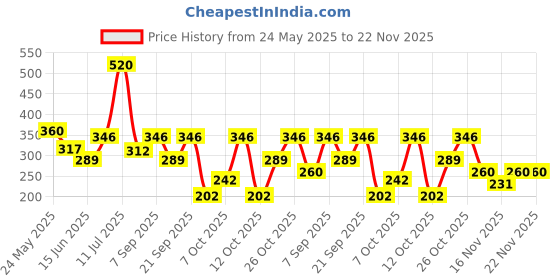 flipkart.com dove Original and Eventone Deodorant Spray - For Women dove Price History Graph from 24 May 2025 to 21 Nov 2025
