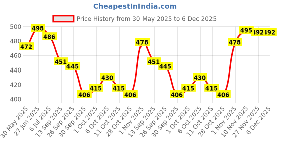 flipkart.com dove Original Anti Perspirant Underarm Deodorant Stick-For Women dove Price History Graph from 30 May 2025 to 5 Dec 2025