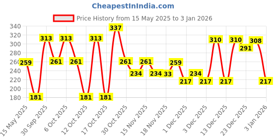 flipkart.com dove Original Deodorant Roll-on-For Women dove Price History Graph from 15 May 2025 to 30 Dec 2025