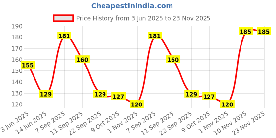 flipkart.com dove Original Deodorant Roll On For Women Deodorant Roll-on-For Women dove Price History Graph from 3 Jun 2025 to 22 Nov 2025