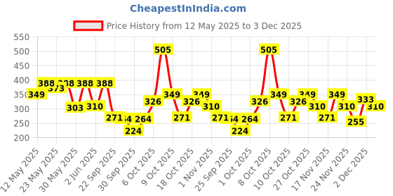 flipkart.com dove Original-MoistCream-Deo Deodorant Roll-on-For Women dove Price History Graph from 12 May 2025 to 3 Dec 2025