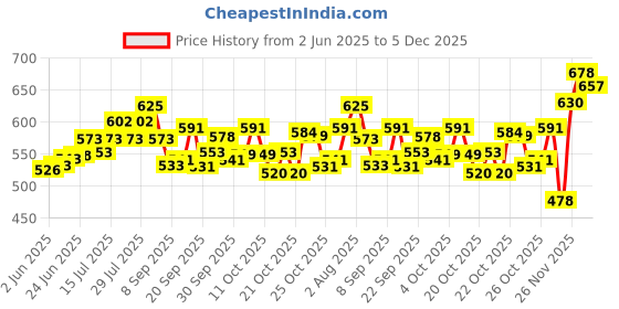 flipkart.com dove Original Spray Anti-Perspirant Deodorant 250ml MADE IN UK BIG SIZE Body Spray - For Women dove Price History Graph from 2 Jun 2025 to 5 Dec 2025