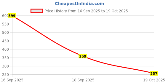flipkart.com dove Radiant Shine + UV Protect Hair Serum For Dry & Frizzy Hair dove Price History Graph from 16 Sep 2025 to 19 Oct 2025
