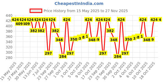 flipkart.com dove Relaxing Almond Cream Body Wash with Hibiscus for Smooth Skin,Soft & Sweet Scent dove Price History Graph from 15 May 2025 to 26 Nov 2025