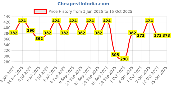 flipkart.com dove Relaxing Shea Butter Body Wash with Vanilla for Soft Skin, Soothing Scent dove Price History Graph from 3 Jun 2025 to 15 Oct 2025