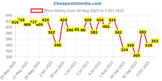 flipkart.com dove Renewing Raspberry Body Wash with Lime for Renewed Skin, Refreshing Scent dove Price History Graph from 20 May 2025 to 5 Oct 2025