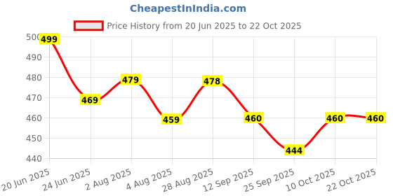 flipkart.com prestige Dove Sink Pillar Tap Faucet Pillar Tap Faucet prestige Price History Graph from 20 Jun 2025 to 21 Oct 2025