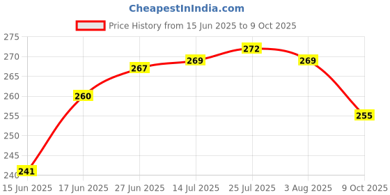 flipkart.com doveaz 2 Fancy Banana & 1 RED Apple & 1 GREEN APPLE Cases 4 Containers Lunch Box doveaz Price History Graph from 15 Jun 2025 to 9 Oct 2025