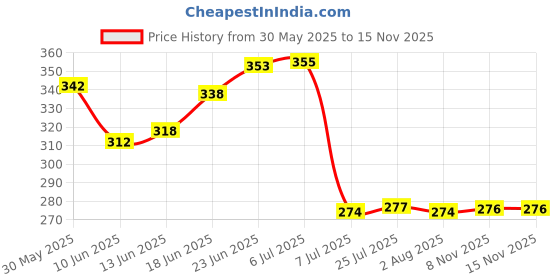 flipkart.com doveaz Empty Cutlery Holder Case doveaz Price History Graph from 30 May 2025 to 13 Nov 2025
