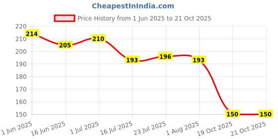 flipkart.com doveaz Gym Water Shaker Sports Gallon Bottle 1.5 L with Mixer Ball and Strainer 1500 ml Bottle doveaz Price History Graph from 1 Jun 2025 to 20 Oct 2025