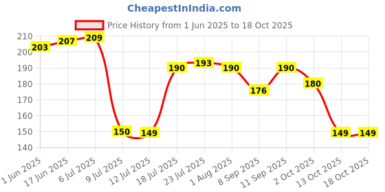 flipkart.com doveaz Plastic Grocery Container- 500 ml doveaz Price History Graph from 1 Jun 2025 to 18 Oct 2025