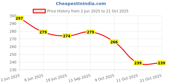 flipkart.com dovvo Women Multicolor Tote dovvo Price History Graph from 2 Jun 2025 to 20 Oct 2025