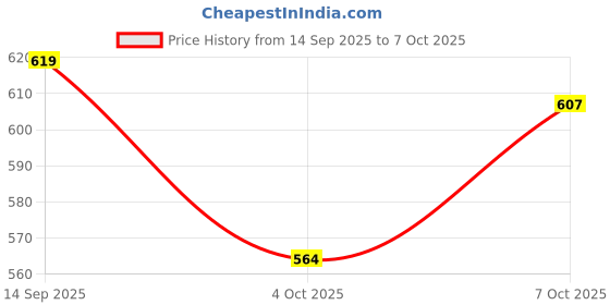flipkart.com sk store DOW 80 GPD Membrane Work Up to 2000 TDS Suitable for RO Filter System Pack of 1 Solid Filter Cartridge sk store Price History Graph from 14 Sep 2025 to 7 Oct 2025