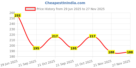 flipkart.com dowet Small 10 L Backpack BUNY-BKPACK-BLACK-1PC-D_5_11 dowet Price History Graph from 29 Jun 2025 to 27 Nov 2025