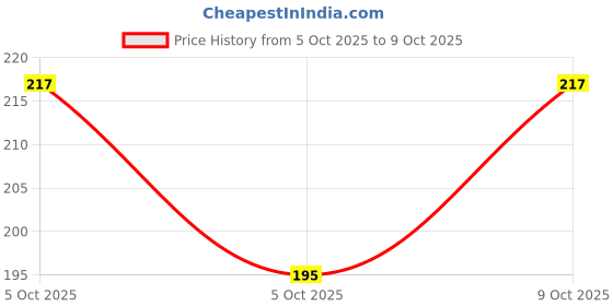 flipkart.com dowet Small 15 L Laptop Backpack FASHION-GREY-1PC-DD_2_11 dowet Price History Graph from 5 Oct 2025 to 9 Oct 2025