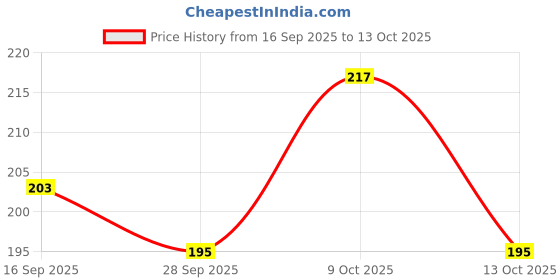 flipkart.com dowet Small 20 L Backpack FASHION Small 20 L Backpack_4 dowet Price History Graph from 16 Sep 2025 to 13 Oct 2025