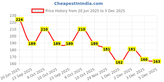 flipkart.com dowet Small 20 L Backpack HBW-FASHION-BACKPACK-GREY-1PC-SS_1_11 dowet Price History Graph from 20 Jun 2025 to 5 Dec 2025