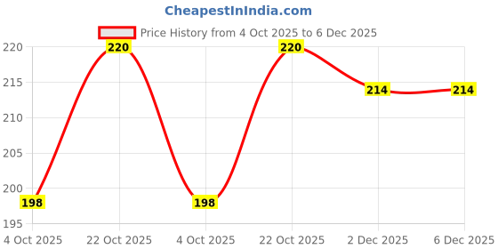 flipkart.com dowet Small 20 L Backpack HBW-FASHION-BACKPACK-GRRY-1PC-MP_3_13 dowet Price History Graph from 4 Oct 2025 to 5 Dec 2025