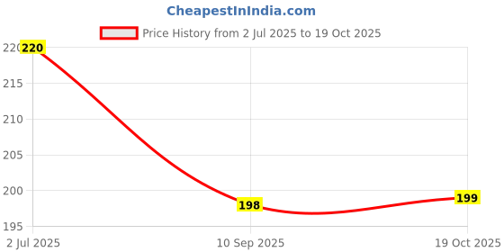 flipkart.com dowet Women Black Messenger Bag dowet Price History Graph from 2 Jul 2025 to 19 Oct 2025