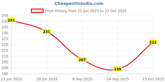 flipkart.com dowet Women Black Messenger Bag dowet Price History Graph from 21 Jun 2025 to 23 Oct 2025