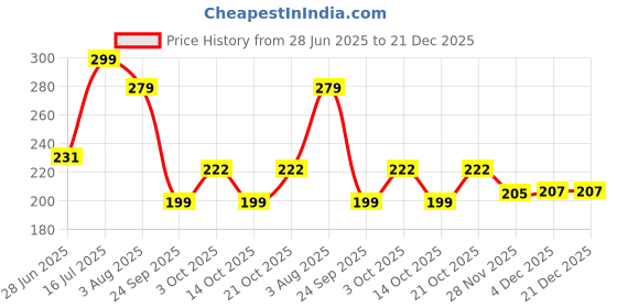 flipkart.com dowet Women Black Messenger Bag dowet Price History Graph from 28 Jun 2025 to 21 Dec 2025