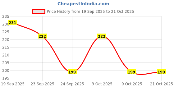 flipkart.com dowet Women Black Messenger Bag dowet Price History Graph from 19 Sep 2025 to 20 Oct 2025