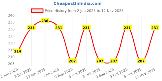 flipkart.com dowet Women Black Shoulder Bag dowet Price History Graph from 2 Jun 2025 to 12 Nov 2025