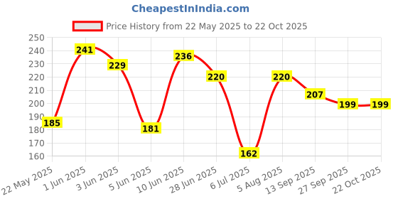 flipkart.com dowet Women Black Shoulder Bag dowet Price History Graph from 22 May 2025 to 21 Oct 2025
