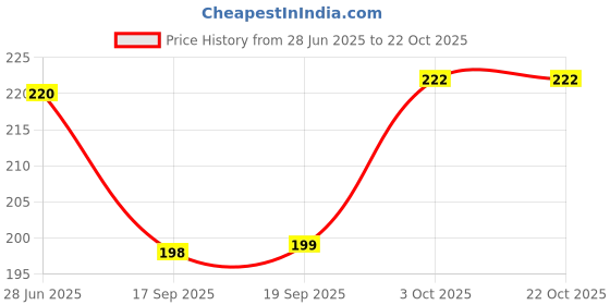 flipkart.com dowet Women Brown Messenger Bag dowet Price History Graph from 28 Jun 2025 to 22 Oct 2025